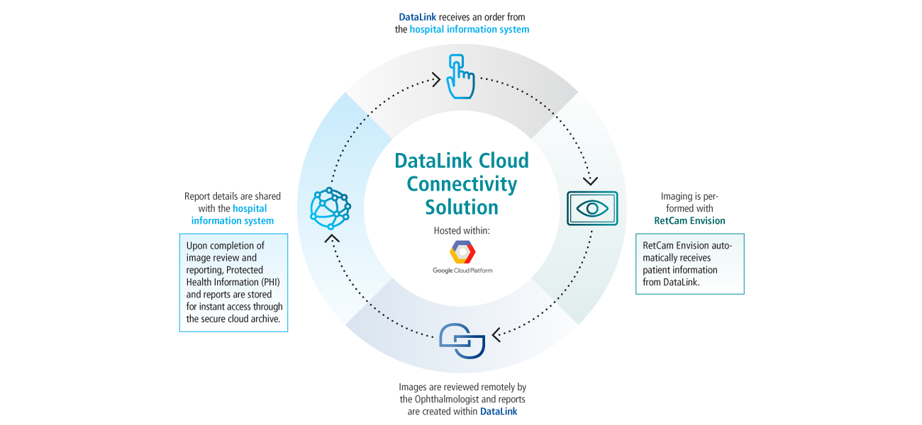 DataLink Cloud Connectivity Solution workflow for RetCam Envision, including hospital information system integration, image capture, cloud reporting, and secure data sharing via Google Cloud Platform.