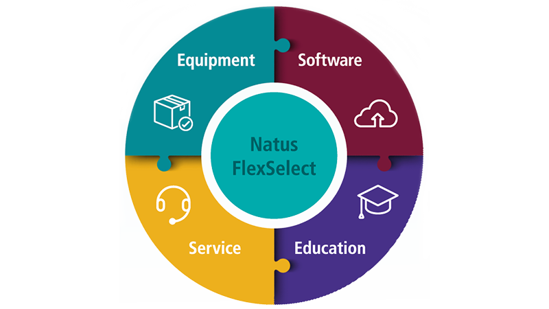 Visual representation of the Natus FlexSelect program including equipment, software, service, and education components.