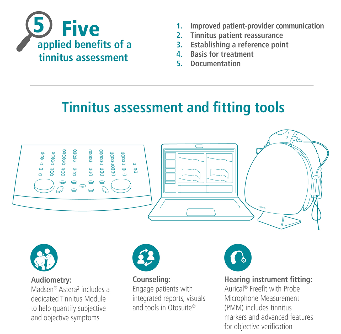 Infographic outlining five benefits of tinnitus assessment and showing tools for audiometry, counseling, and hearing instrument fitting.