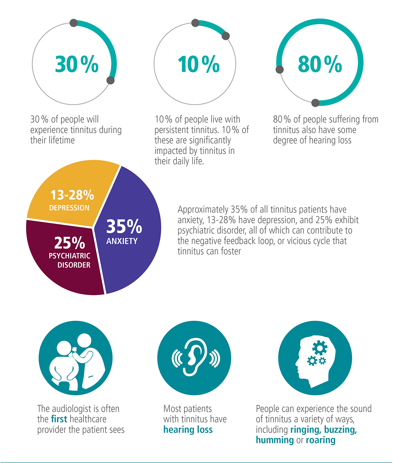 Infographic showing tinnitus statistics, mental health impact, hearing loss association, and patient experience insights.