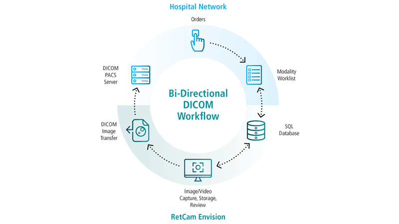 Bi-directional DICOM workflow diagram showing how RetCam Envision integrates with hospital networks and imaging systems.