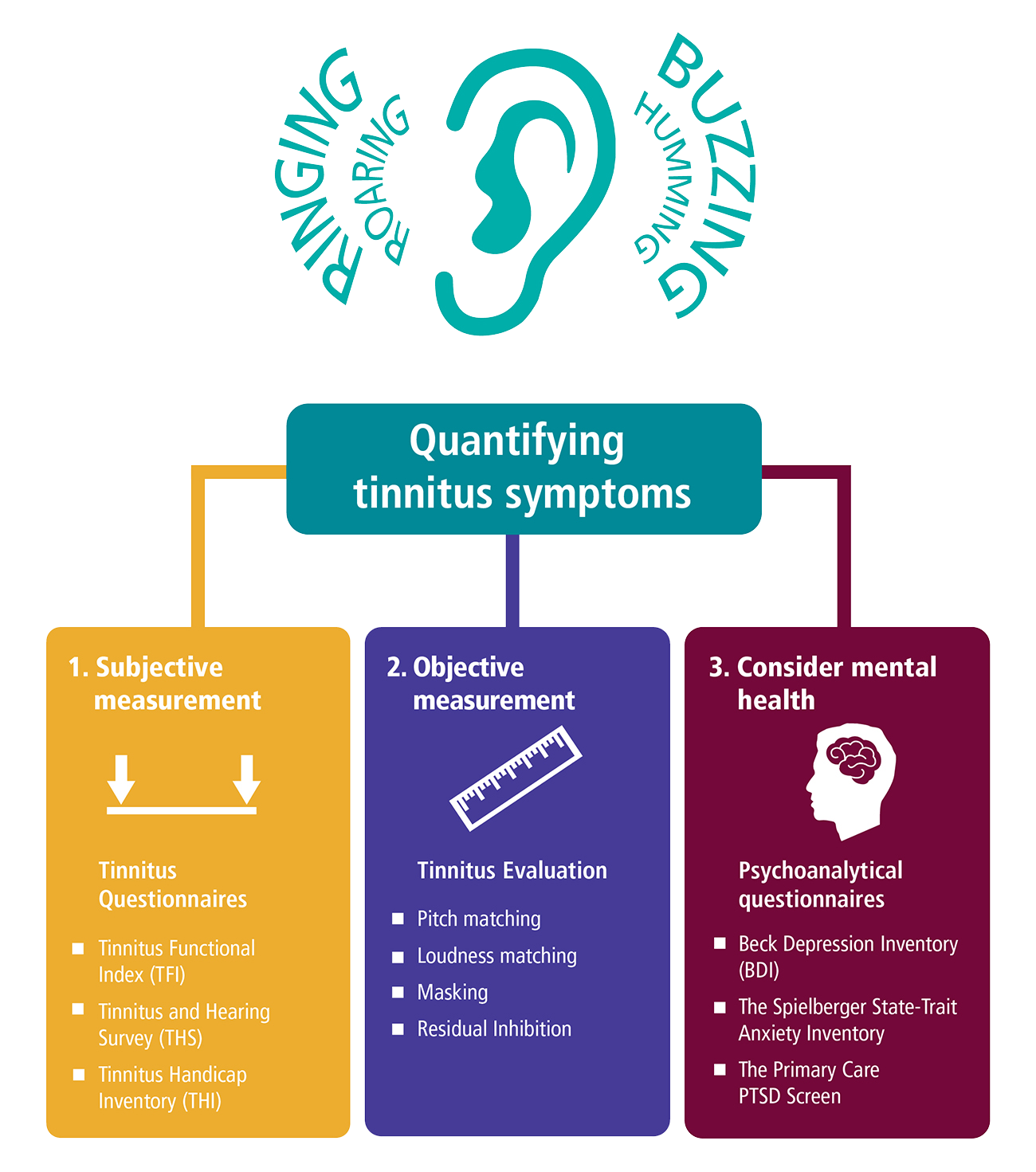 Infographic outlining three approaches to quantifying tinnitus symptoms: subjective and objective measurement, and mental health evaluation.